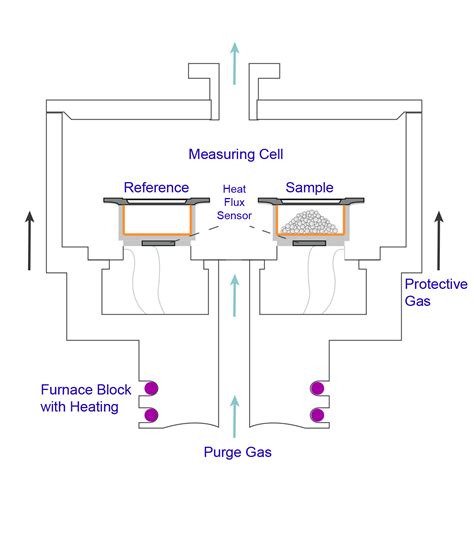 1L Differential Scanning Calorimeter distribute|differential scanning technique.